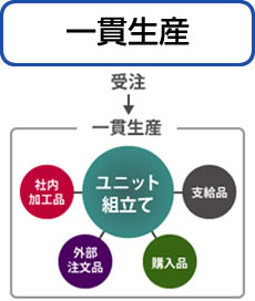 一貫生産