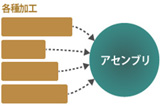 各種加工